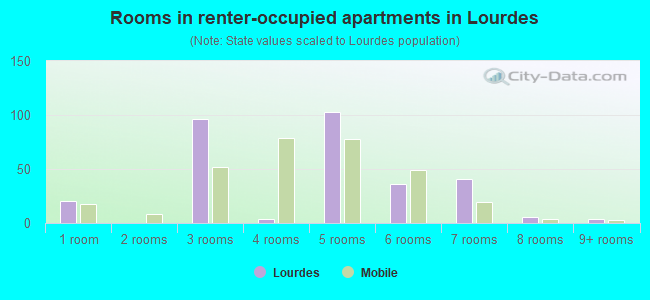 Rooms in renter-occupied apartments in Lourdes