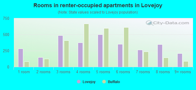 Rooms in renter-occupied apartments in Lovejoy