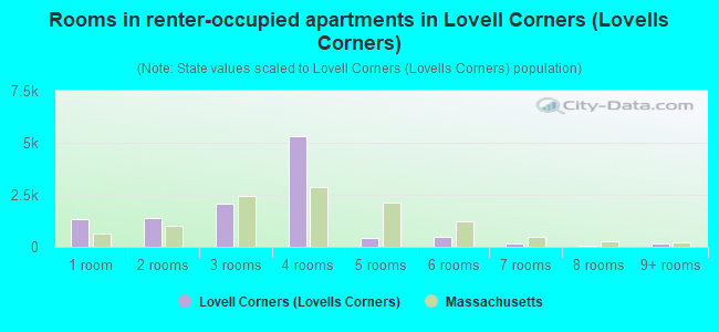 Rooms in renter-occupied apartments in Lovell Corners (Lovells Corners)