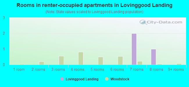 Rooms in renter-occupied apartments in Lovinggood Landing