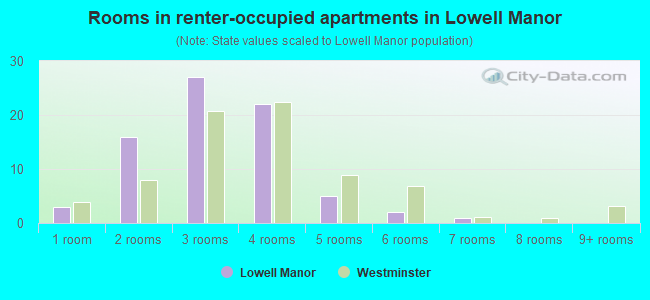 Rooms in renter-occupied apartments in Lowell Manor
