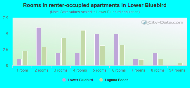 Rooms in renter-occupied apartments in Lower Bluebird