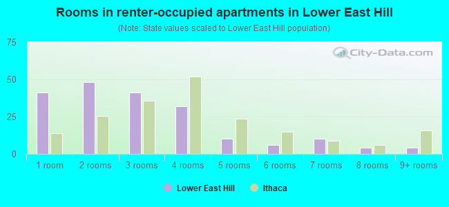 Rooms in renter-occupied apartments in Lower East Hill
