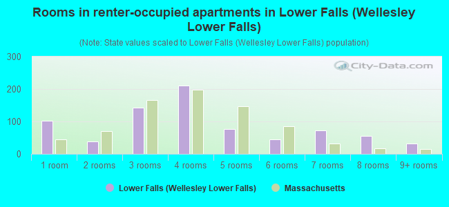 Rooms in renter-occupied apartments in Lower Falls (Wellesley Lower Falls)