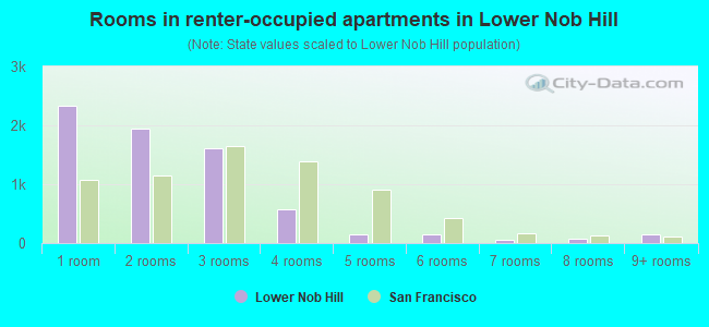 Rooms in renter-occupied apartments in Lower Nob Hill