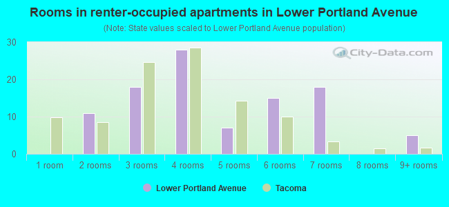 Rooms in renter-occupied apartments in Lower Portland Avenue