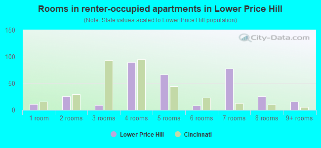 Rooms in renter-occupied apartments in Lower Price Hill