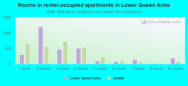 Rooms in renter-occupied apartments in Lower Queen Anne
