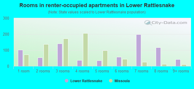 Rooms in renter-occupied apartments in Lower Rattlesnake