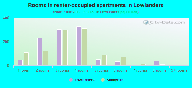 Rooms in renter-occupied apartments in Lowlanders