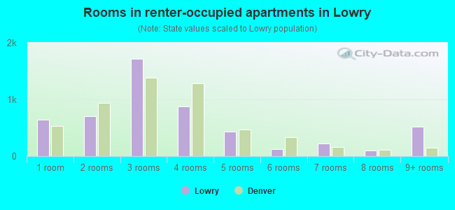 Rooms in renter-occupied apartments in Lowry