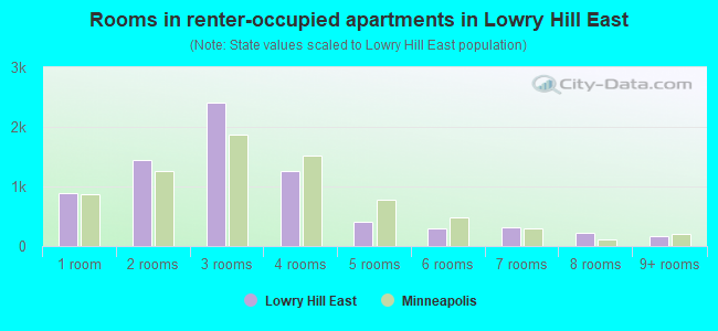 Rooms in renter-occupied apartments in Lowry Hill East