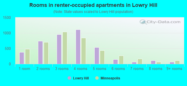 Rooms in renter-occupied apartments in Lowry Hill