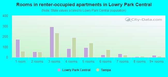 Rooms in renter-occupied apartments in Lowry Park Central