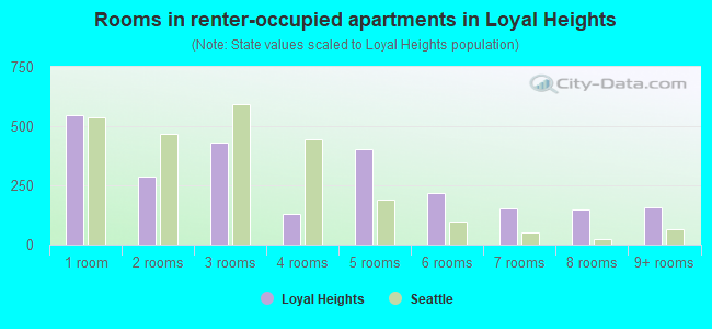 Rooms in renter-occupied apartments in Loyal Heights