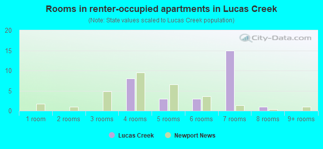 Rooms in renter-occupied apartments in Lucas Creek