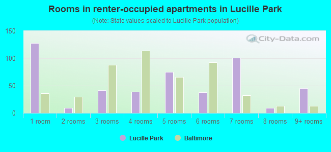 Rooms in renter-occupied apartments in Lucille Park