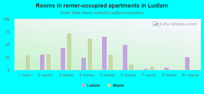 Rooms in renter-occupied apartments in Ludlam