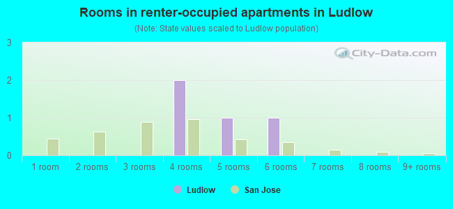 Rooms in renter-occupied apartments in Ludlow