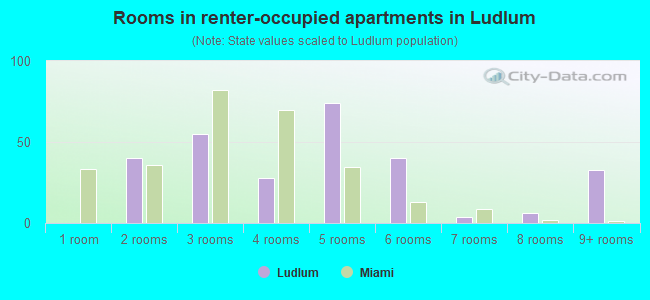 Rooms in renter-occupied apartments in Ludlum