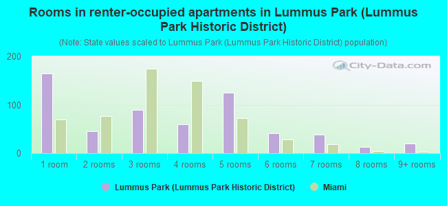 Rooms in renter-occupied apartments in Lummus Park (Lummus Park Historic District)