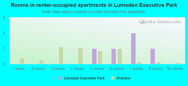 Rooms in renter-occupied apartments in Lumsden Executive Park