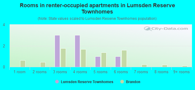 Rooms in renter-occupied apartments in Lumsden Reserve Townhomes