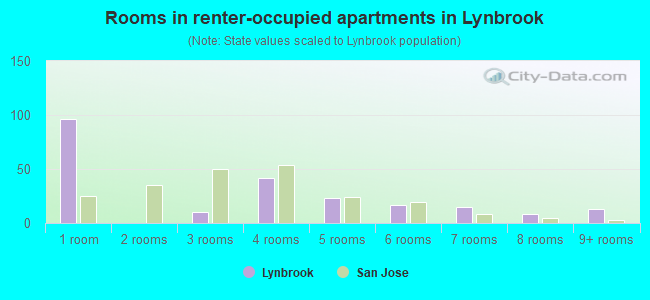 Rooms in renter-occupied apartments in Lynbrook