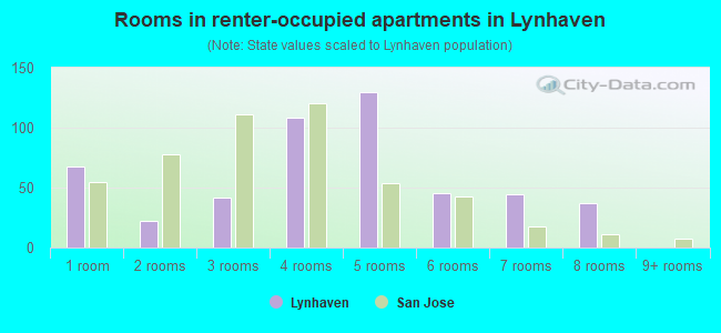 Rooms in renter-occupied apartments in Lynhaven