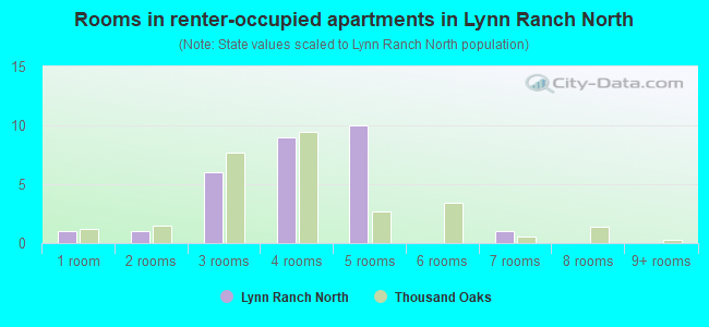 Rooms in renter-occupied apartments in Lynn Ranch North
