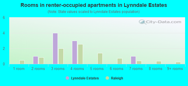 Rooms in renter-occupied apartments in Lynndale Estates