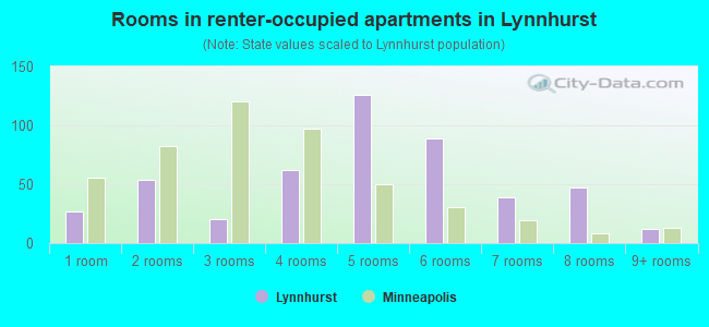 Rooms in renter-occupied apartments in Lynnhurst