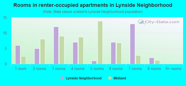 Rooms in renter-occupied apartments in Lynside Neighborhood