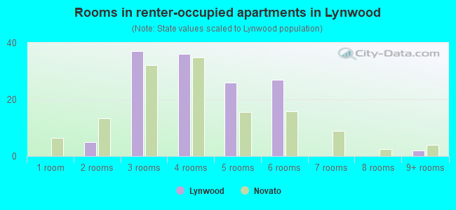 Rooms in renter-occupied apartments in Lynwood