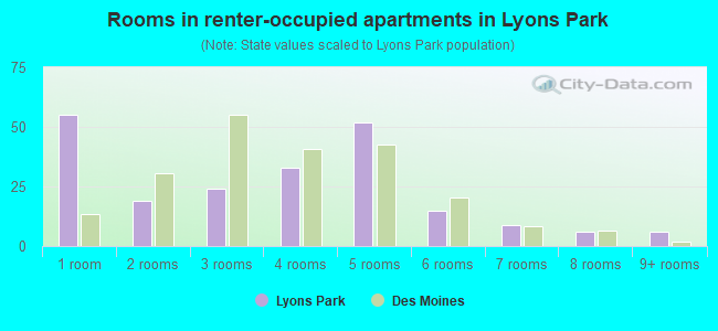 Rooms in renter-occupied apartments in Lyons Park