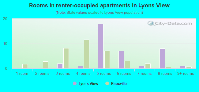 Rooms in renter-occupied apartments in Lyons View