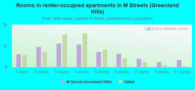 Rooms in renter-occupied apartments in M Streets (Greenland Hills)