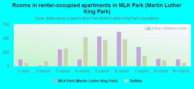 Rooms in renter-occupied apartments in MLK Park (Martin Luther King Park)