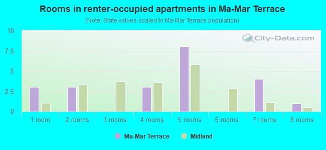 Rooms in renter-occupied apartments in Ma-Mar Terrace