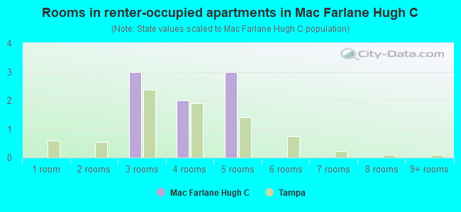 Rooms in renter-occupied apartments in Mac Farlane Hugh C