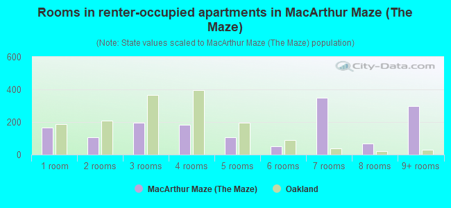 Rooms in renter-occupied apartments in MacArthur Maze (The Maze)