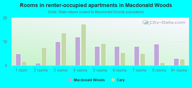 Rooms in renter-occupied apartments in Macdonald Woods