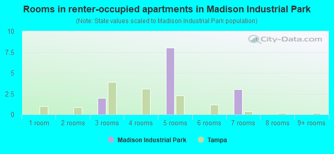 Rooms in renter-occupied apartments in Madison Industrial Park