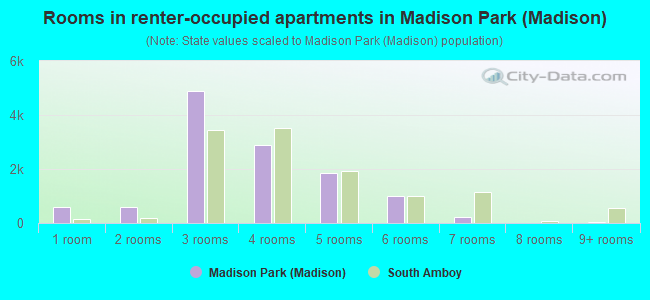 Rooms in renter-occupied apartments in Madison Park (Madison)
