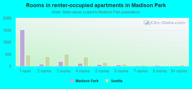 Rooms in renter-occupied apartments in Madison Park