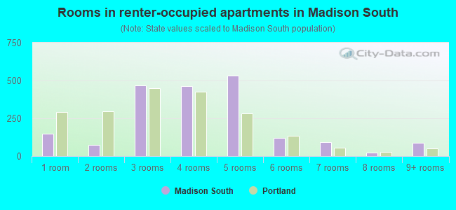 Rooms in renter-occupied apartments in Madison South