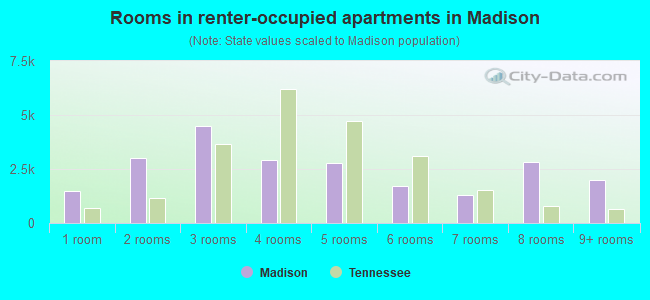 Rooms in renter-occupied apartments in Madison