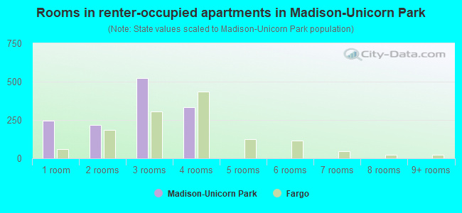 Rooms in renter-occupied apartments in Madison-Unicorn Park