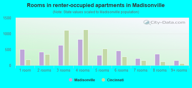Rooms in renter-occupied apartments in Madisonville
