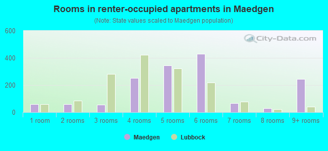 Rooms in renter-occupied apartments in Maedgen